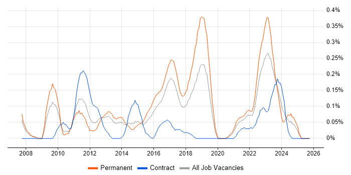 Insight Analyst job vacancy trend in Leeds Insight Analyst job vacancy trend in Leeds