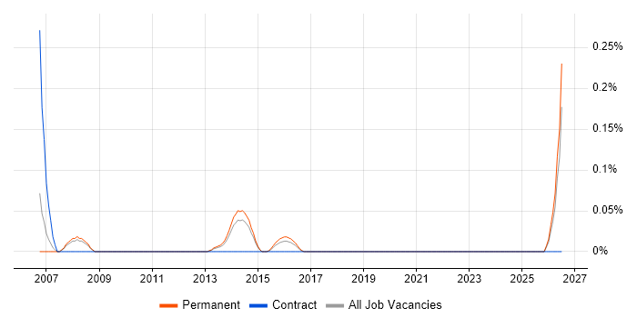 Instructional Designer job vacancy trend in Leeds
