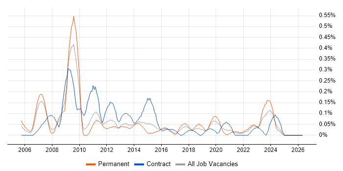 Insurance Business Analyst job vacancy trend in Leeds