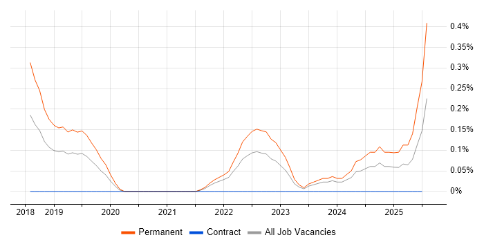 Job vacancy trend for Insurtech in Leeds