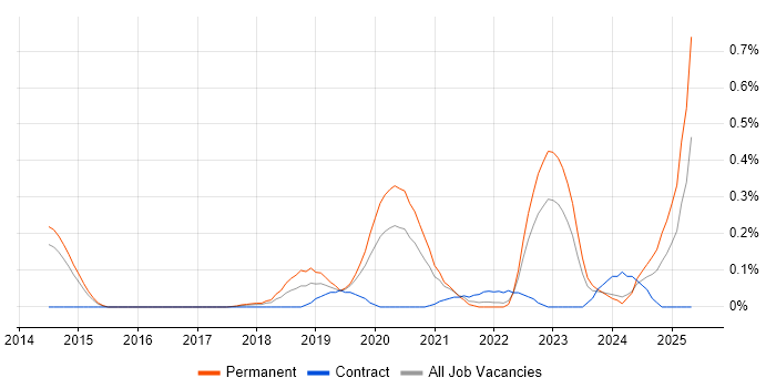 Job vacancy trend for Intapp in Leeds Job vacancy trend for Intapp in Leeds