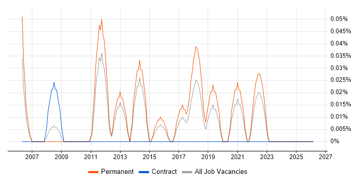 Integrated Marketing job vacancy trend in Leeds