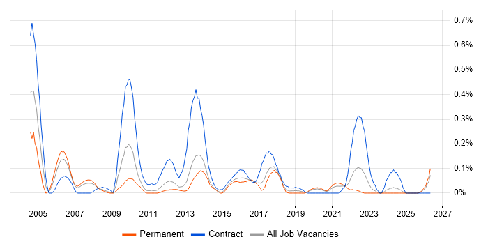 Integration Analyst job vacancy trend in Leeds
