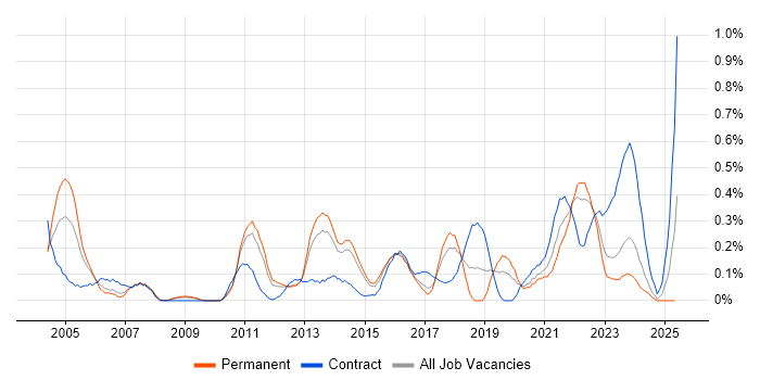 Job vacancy trend for Integration Architect in Leeds Job vacancy trend for Integration Architect in Leeds