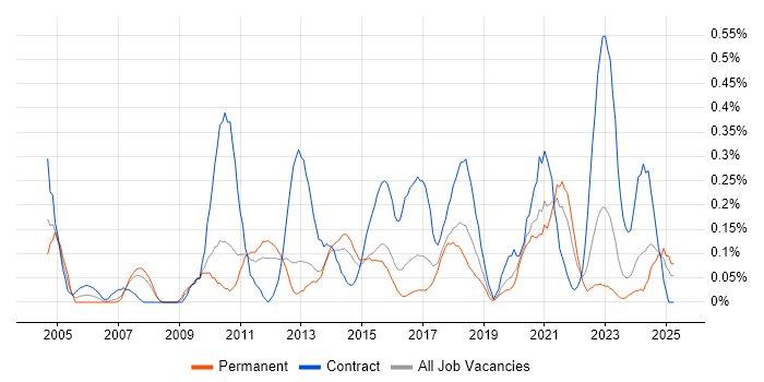 Job vacancy trend for Integration Developer in Leeds