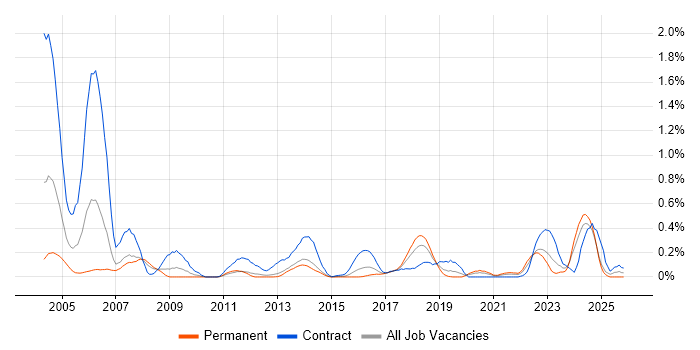 Integration Engineer job vacancy trend in Leeds