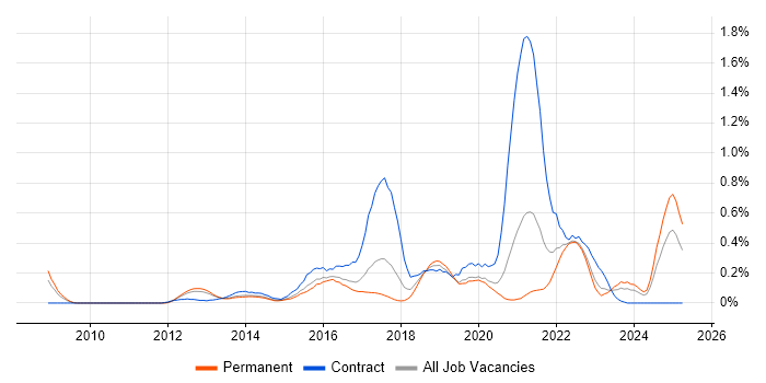 Job vacancy trend for Integration Patterns in Leeds