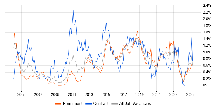Job vacancy trend for Integration Testing in Leeds