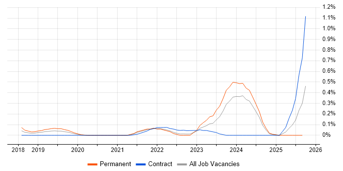 Intelligent Automation job vacancy trend in Leeds Intelligent Automation job vacancy trend in Leeds