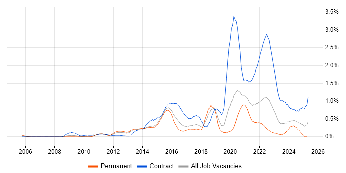 Job vacancy trend for Interaction Design in Leeds Job vacancy trend for Interaction Design in Leeds