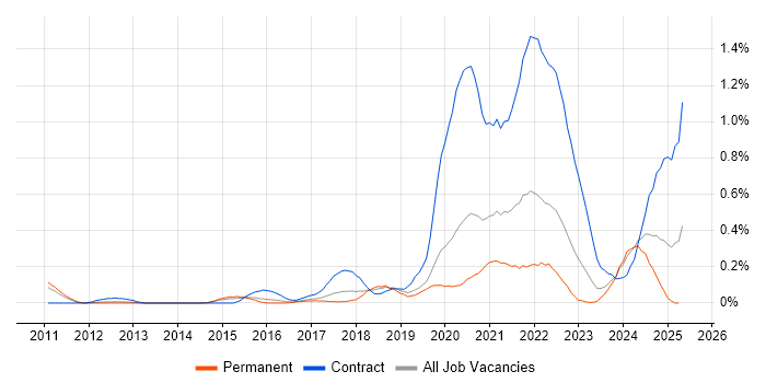 Job vacancy trend for Interaction Designer in Leeds Job vacancy trend for Interaction Designer in Leeds