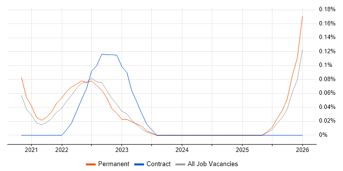 Interactive Application Security Testing job vacancy trend in Leeds