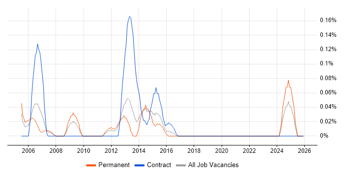 Interactive Media job vacancy trend in Leeds