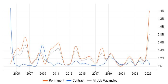 Job vacancy trend for Internal Audit in Leeds