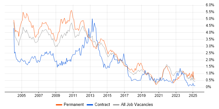 Job vacancy trend for Internet in Leeds