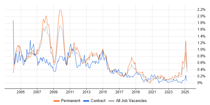 Job vacancy trend for Intranet in Leeds Job vacancy trend for Intranet in Leeds