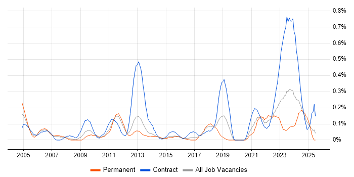 Job vacancy trend for Inventory Management in Leeds Job vacancy trend for Inventory Management in Leeds