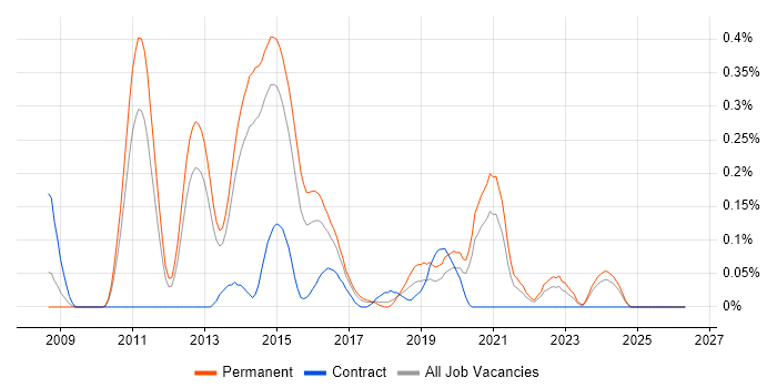 Inversion of Control job vacancy trend in Leeds