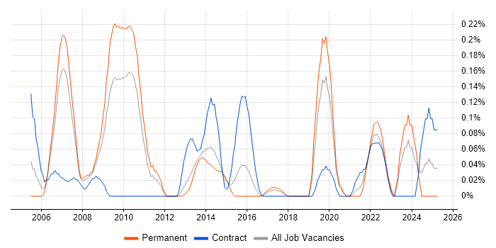Job vacancy trend for Investment Management in Leeds Job vacancy trend for Investment Management in Leeds