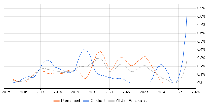 Job vacancy trend for InVision in Leeds Job vacancy trend for InVision in Leeds