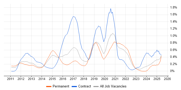 Job vacancy trend for iOS Developer in Leeds