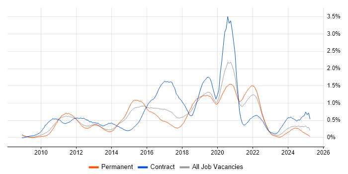 Job vacancy trend for iOS Development in Leeds Job vacancy trend for iOS Development in Leeds