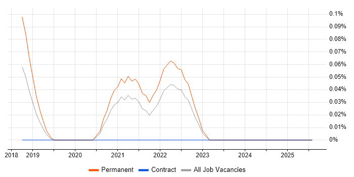 Job vacancy trend for IoT Developer in Leeds