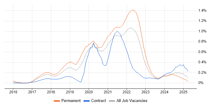 Job vacancy trend for IoT in Leeds Job vacancy trend for IoT in Leeds