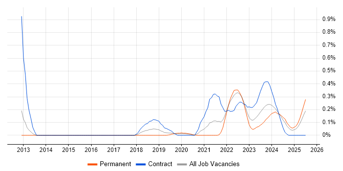 Job vacancy trend for iPaaS in Leeds