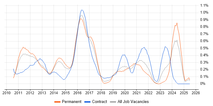 Job vacancy trend for iPad in Leeds