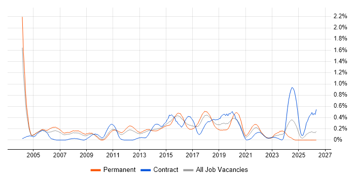 IPsec job vacancy trend in Leeds