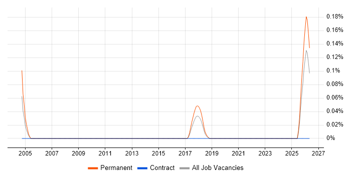 IRCA job vacancy trend in Leeds