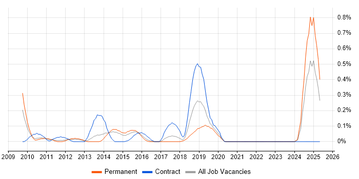 Job vacancy trend for IronPort in Leeds