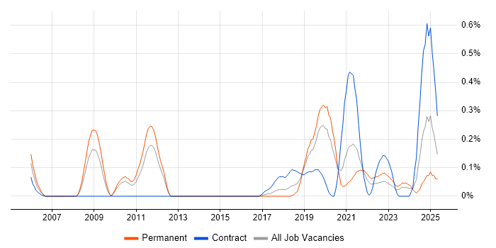 Job vacancy trend for (ISC)2 CCSP in Leeds