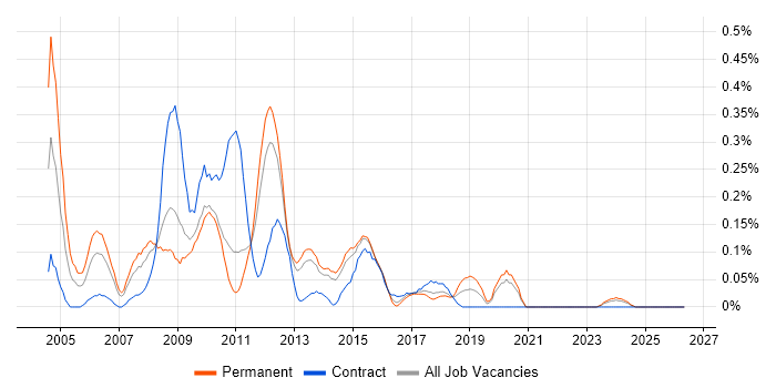 ISEB Practitioner job vacancy trend in Leeds