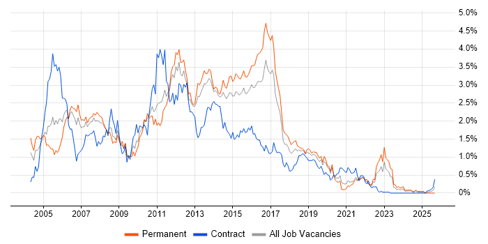 ISEB job vacancy trend in Leeds ISEB job vacancy trend in Leeds
