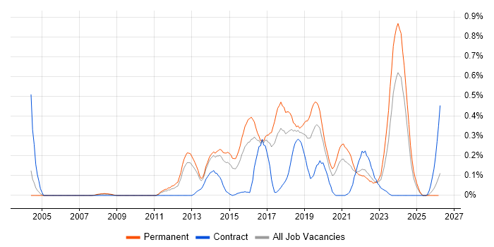 ISMS job vacancy trend in Leeds