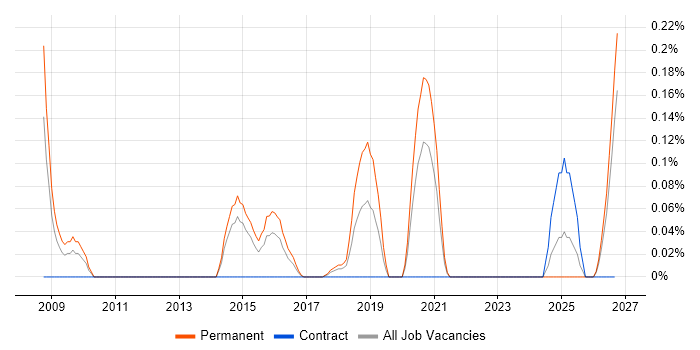 ISO 27001 Lead Implementer job vacancy trend in Leeds