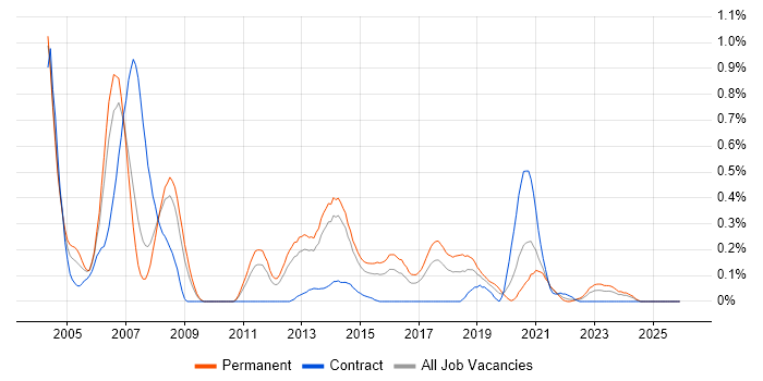 ISO/IEC 20000 job vacancy trend in Leeds
