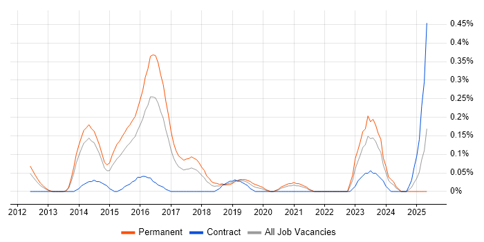 Job vacancy trend for ISO 22301 in Leeds Job vacancy trend for ISO 22301 in Leeds