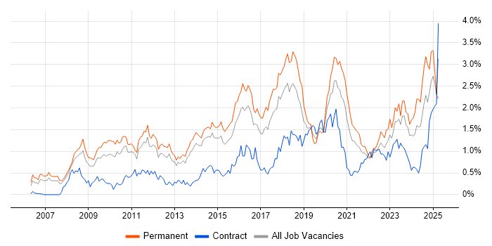 Job vacancy trend for ISO/IEC 27001 in Leeds Job vacancy trend for ISO/IEC 27001 in Leeds