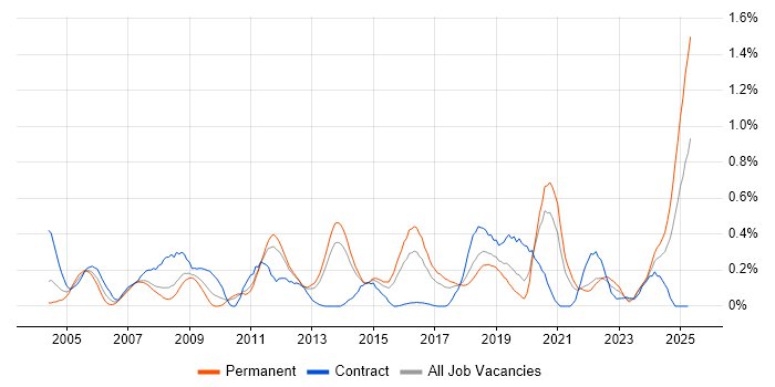 Job vacancy trend for ISO/IEC 27002 (supersedes ISO/IEC 17799) in Leeds
