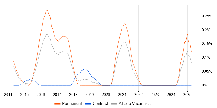 Job vacancy trend for ISO/IEC 27005 in Leeds
