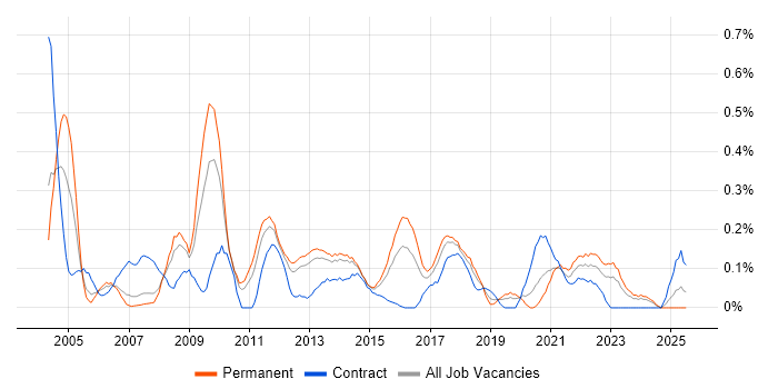 Job vacancy trend for ISO 9001 in Leeds Job vacancy trend for ISO 9001 in Leeds