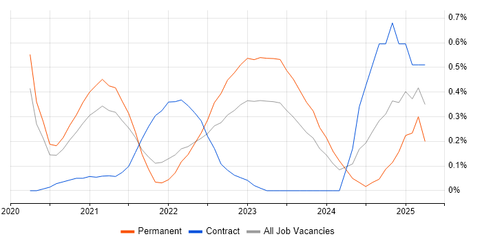 Job vacancy trend for Istio in Leeds Job vacancy trend for Istio in Leeds