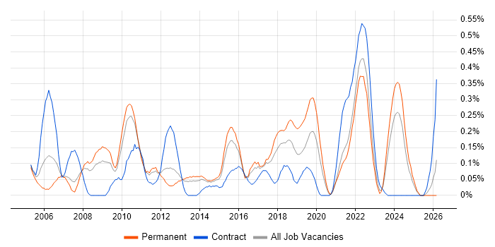 IT Architect job vacancy trend in Leeds
