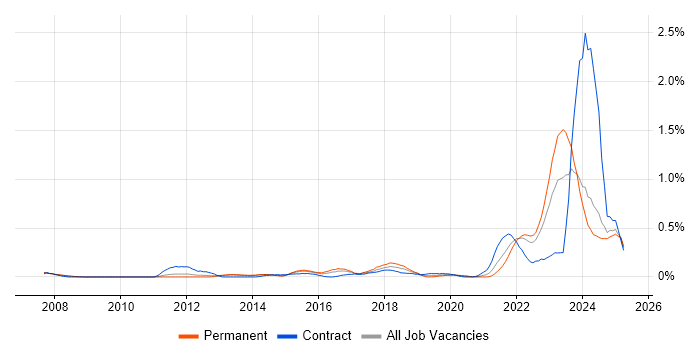 Job vacancy trend for IT Asset Management in Leeds
