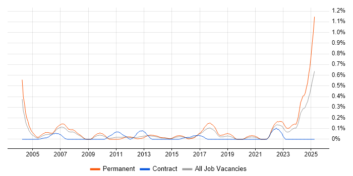 Job vacancy trend for IT Assistant in Leeds Job vacancy trend for IT Assistant in Leeds