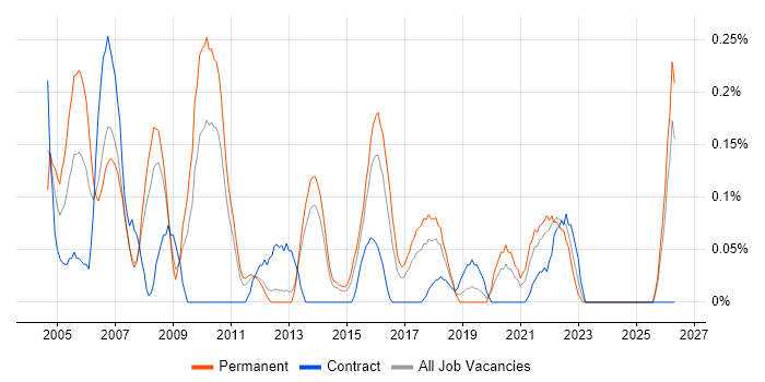 IT Auditor job vacancy trend in Leeds