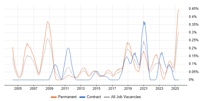 Job vacancy trend for IT Director in Leeds Job vacancy trend for IT Director in Leeds